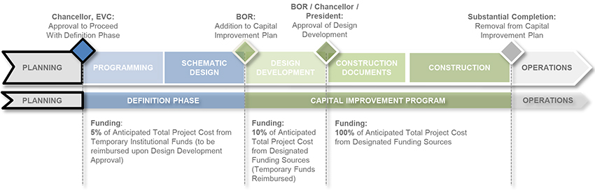 Planning Phase Timeline