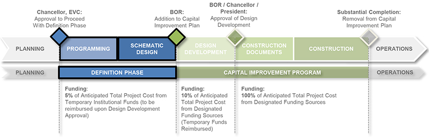 Definition Phase Timeline