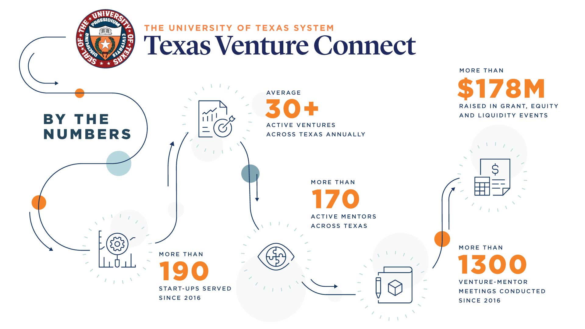 UT Texas Venture